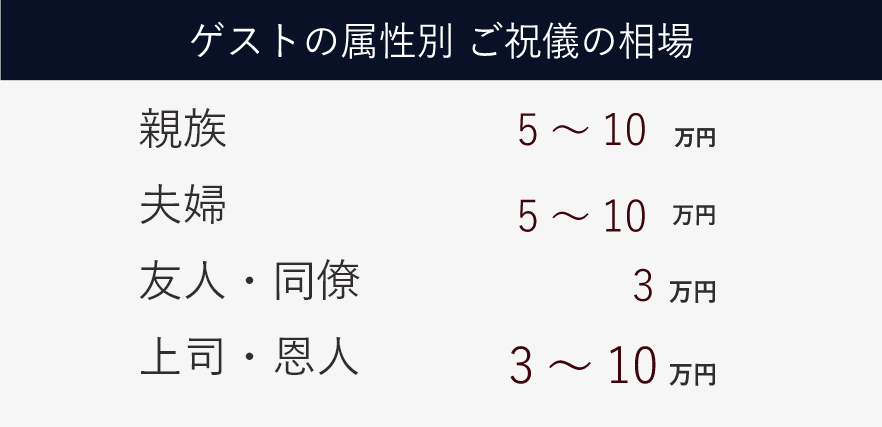 ゲストの属性別ご祝儀の相場